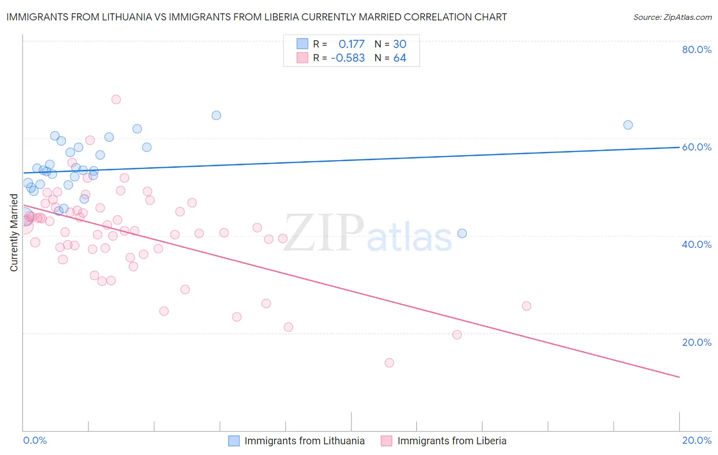 Immigrants from Lithuania vs Immigrants from Liberia Currently Married