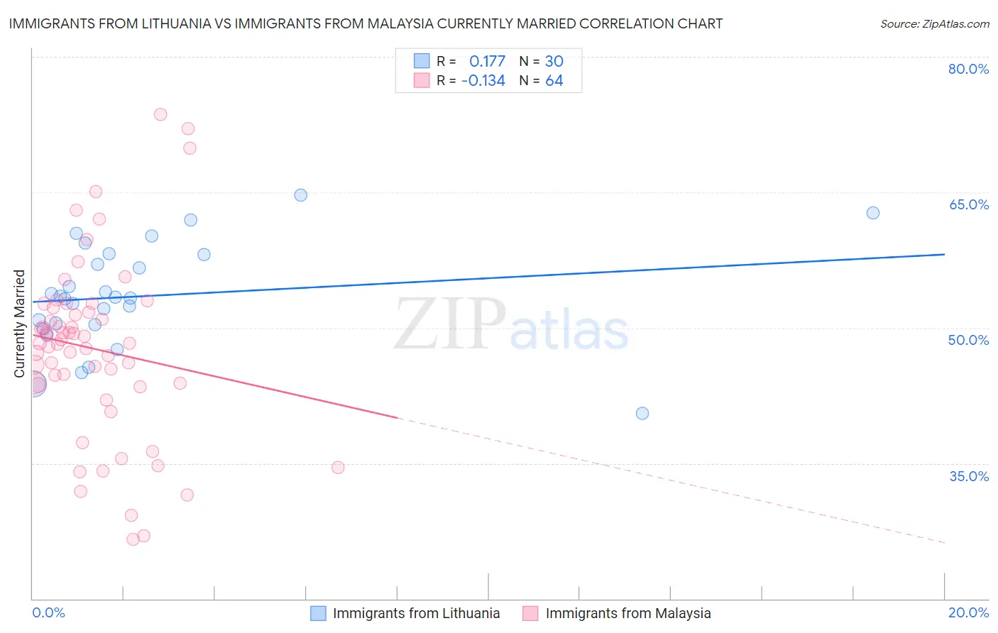 Immigrants from Lithuania vs Immigrants from Malaysia Currently Married