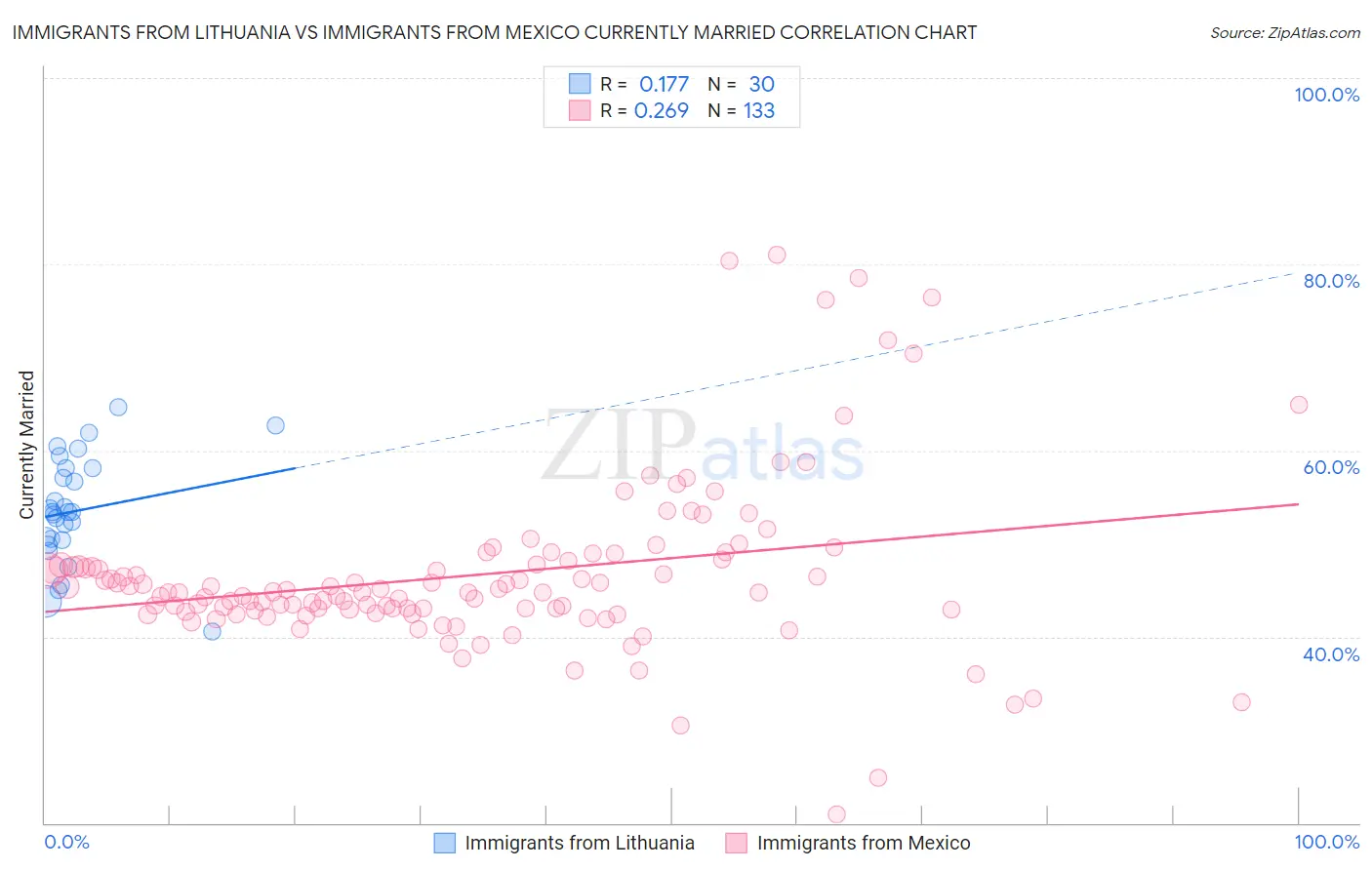 Immigrants from Lithuania vs Immigrants from Mexico Currently Married