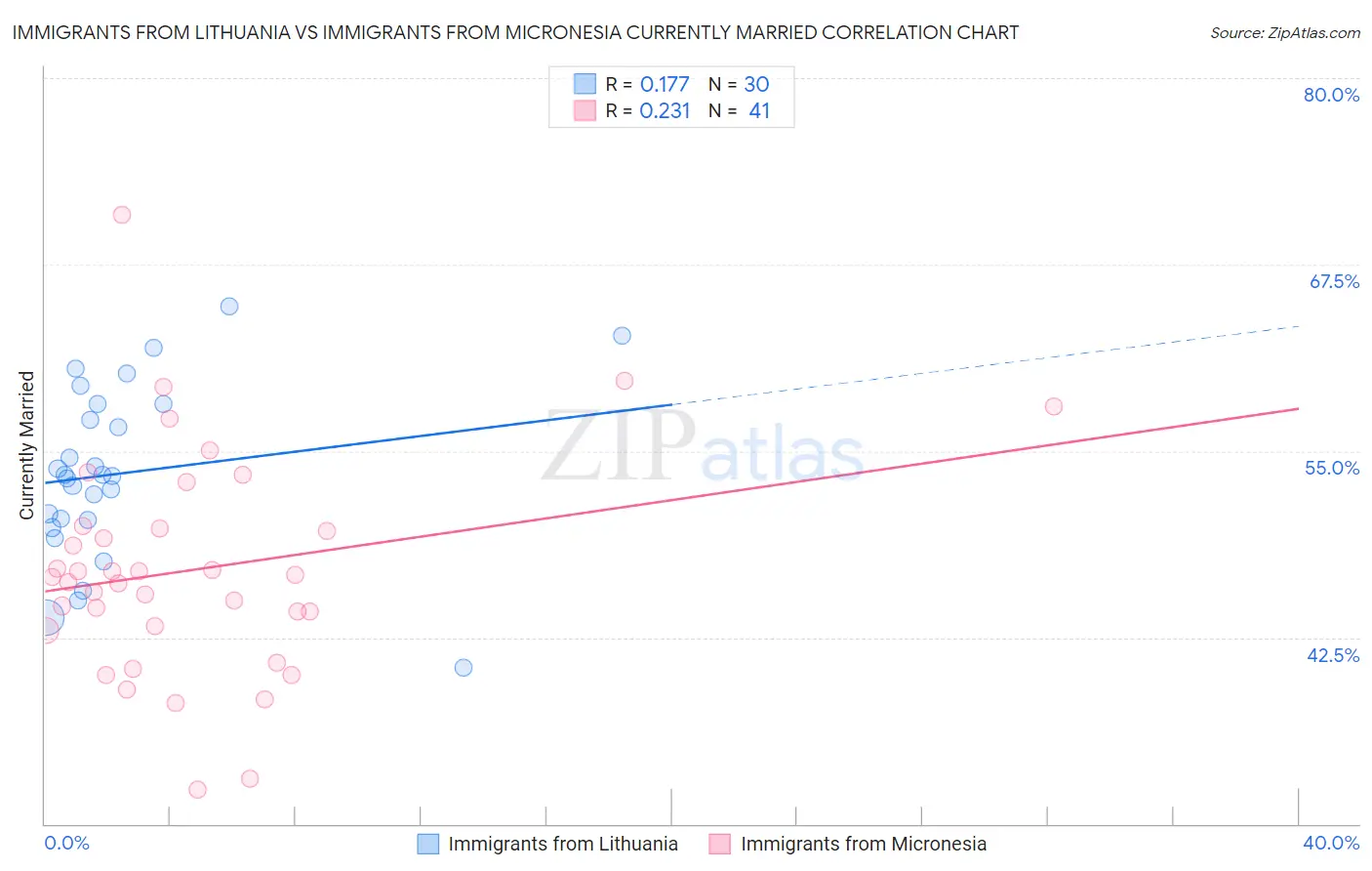Immigrants from Lithuania vs Immigrants from Micronesia Currently Married