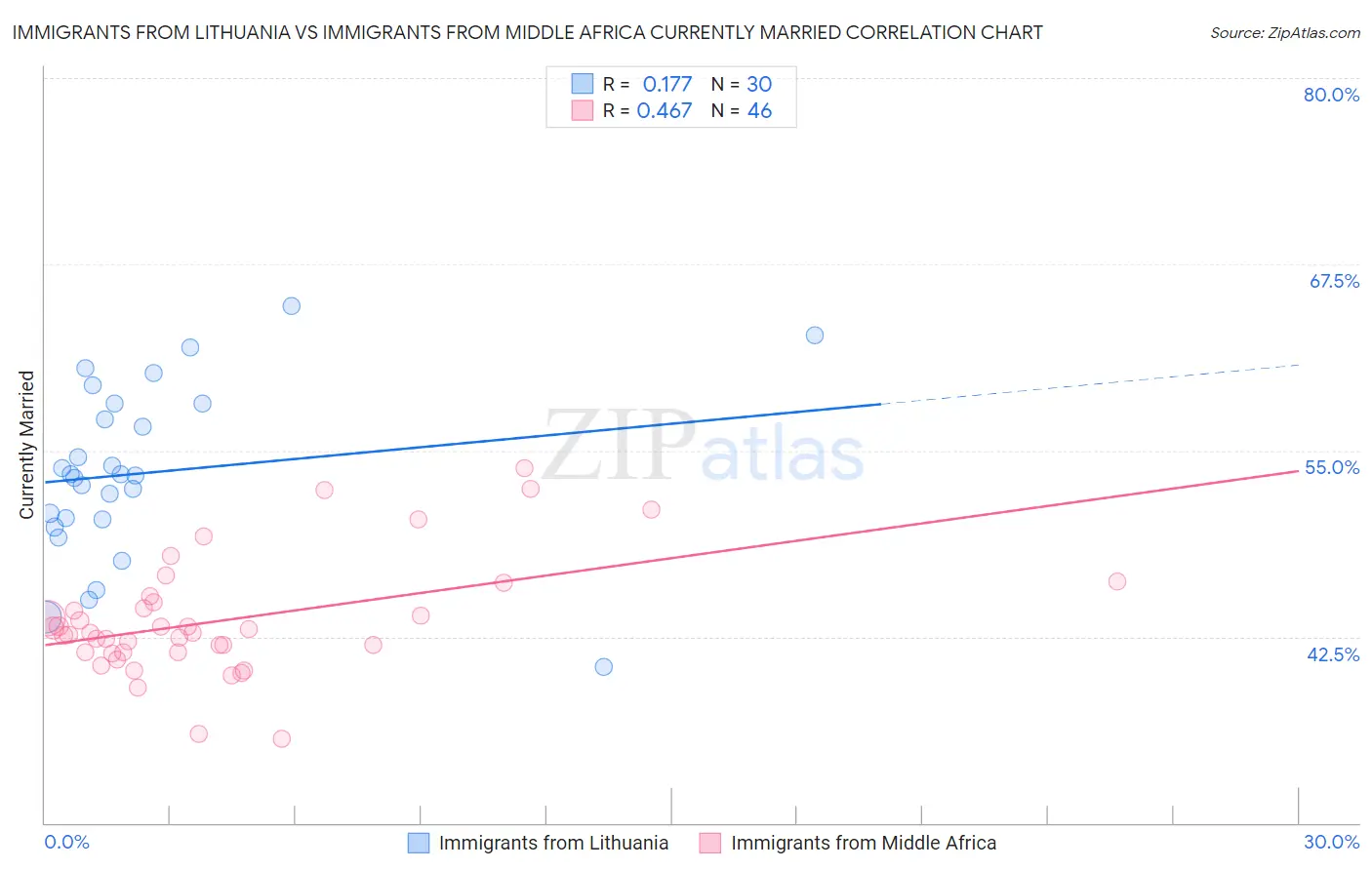 Immigrants from Lithuania vs Immigrants from Middle Africa Currently Married