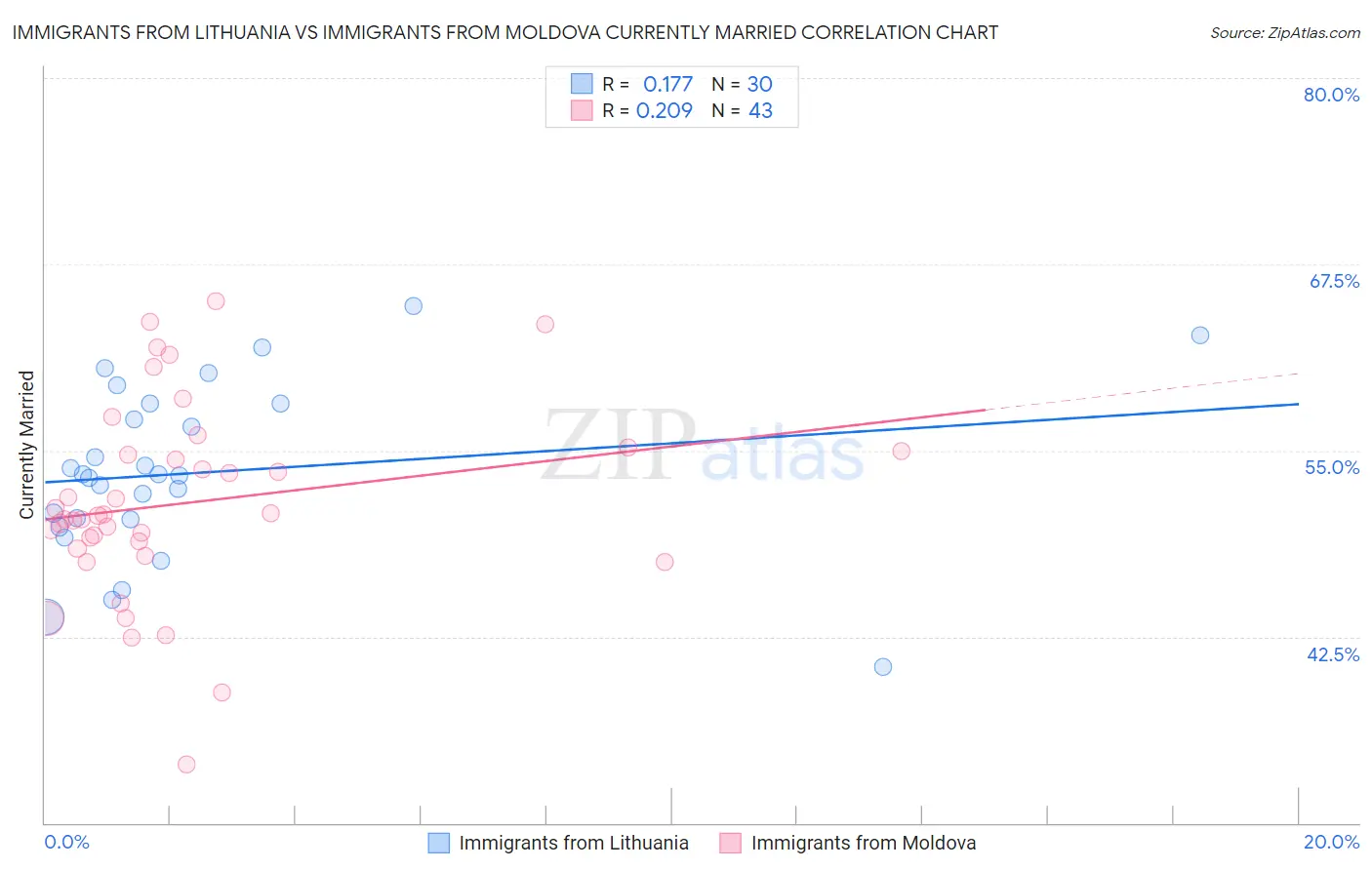 Immigrants from Lithuania vs Immigrants from Moldova Currently Married