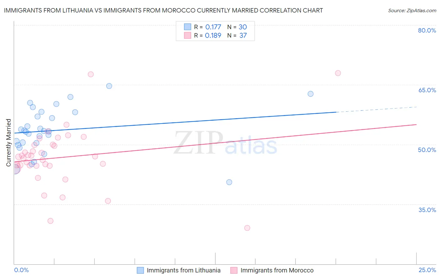 Immigrants from Lithuania vs Immigrants from Morocco Currently Married