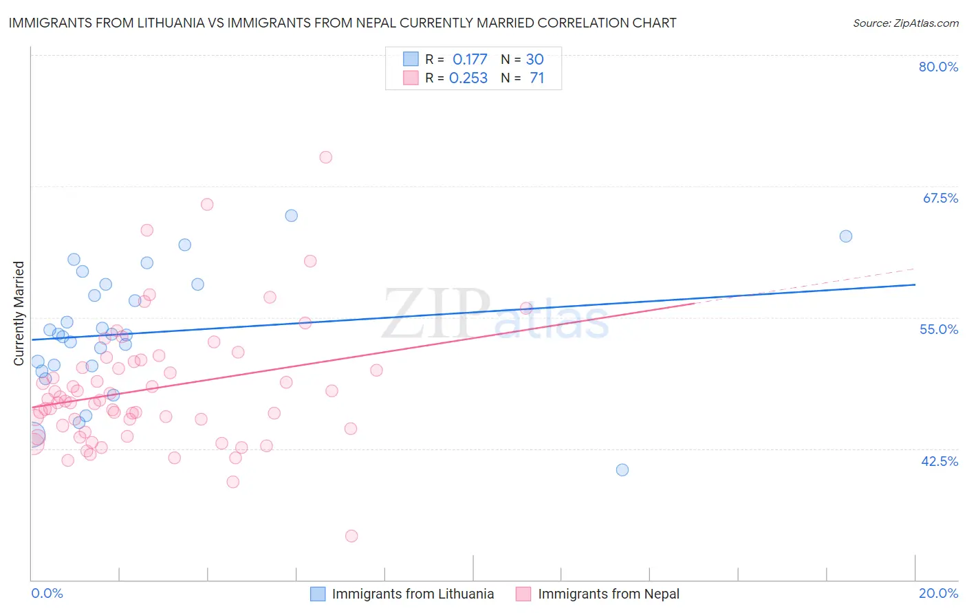 Immigrants from Lithuania vs Immigrants from Nepal Currently Married