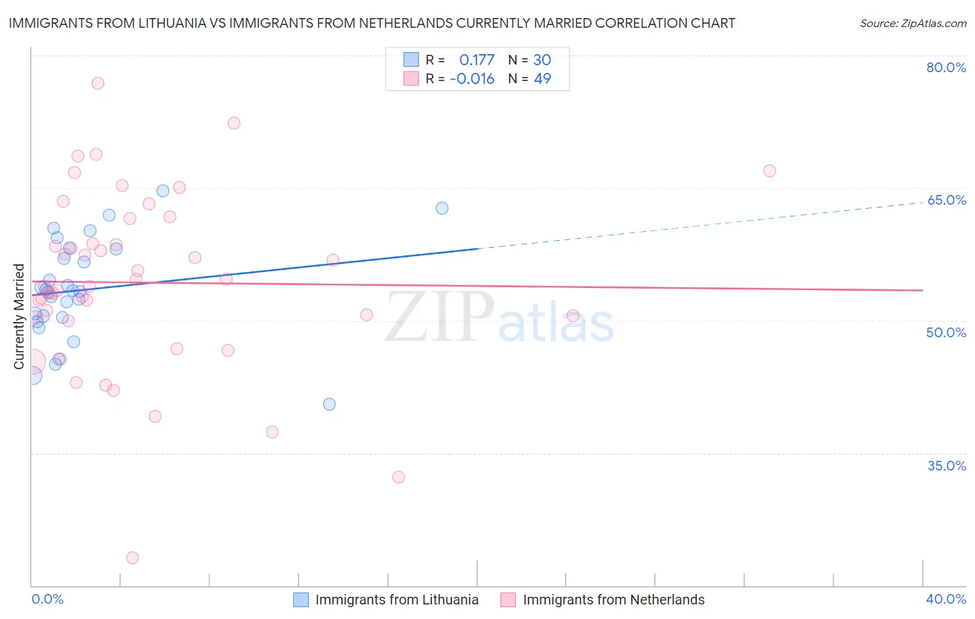 Immigrants from Lithuania vs Immigrants from Netherlands Currently Married
