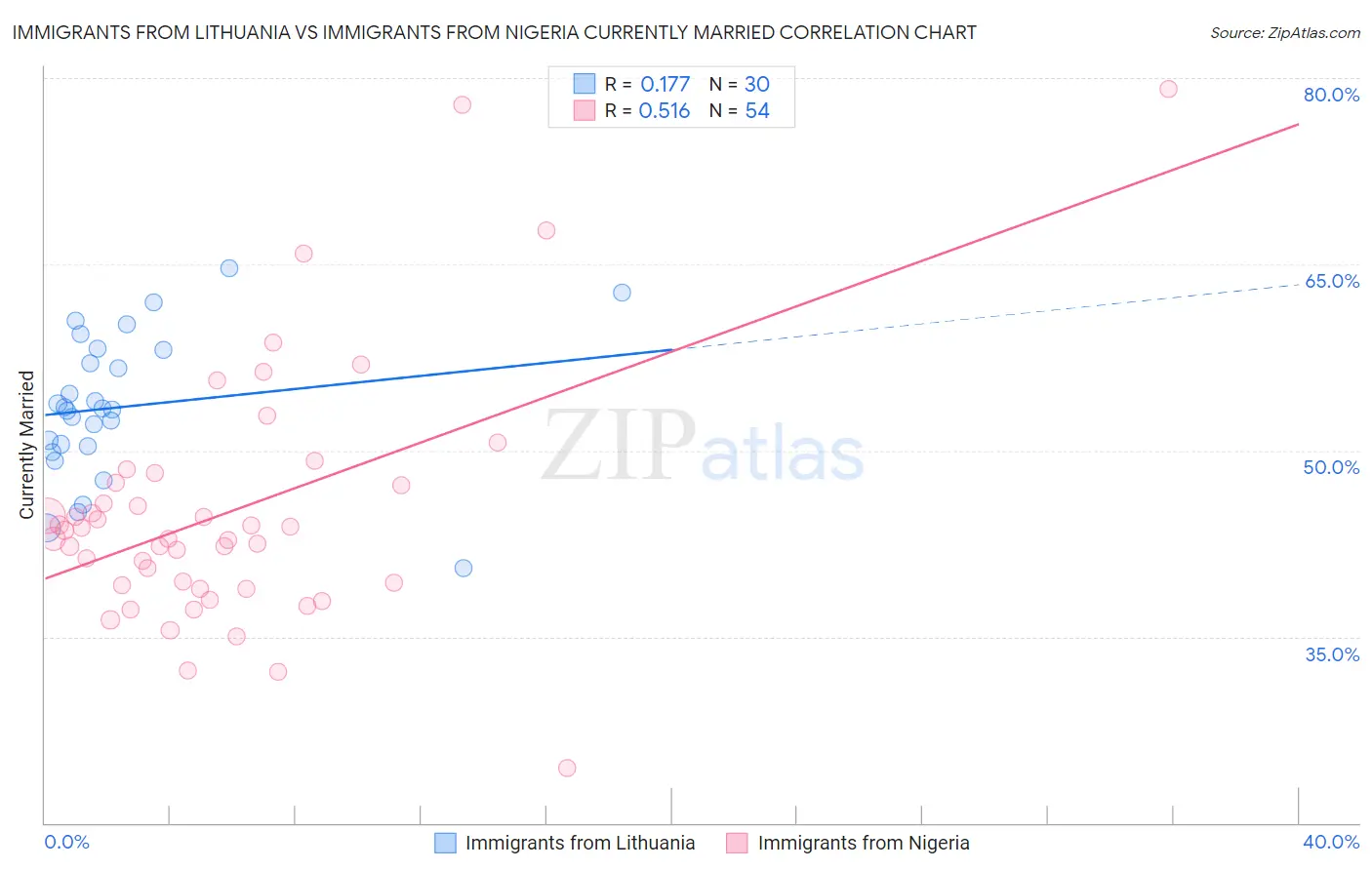 Immigrants from Lithuania vs Immigrants from Nigeria Currently Married