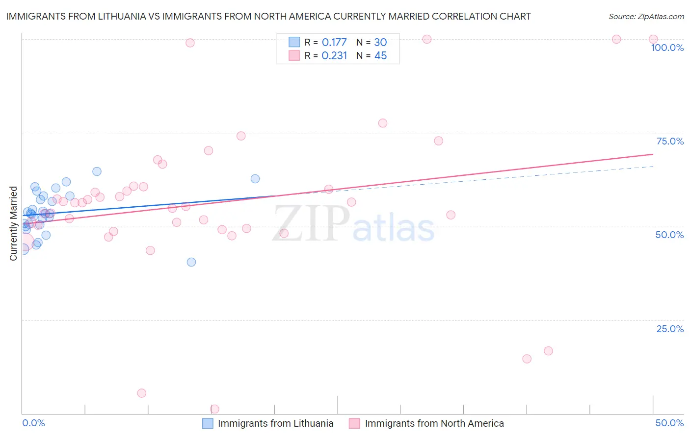Immigrants from Lithuania vs Immigrants from North America Currently Married