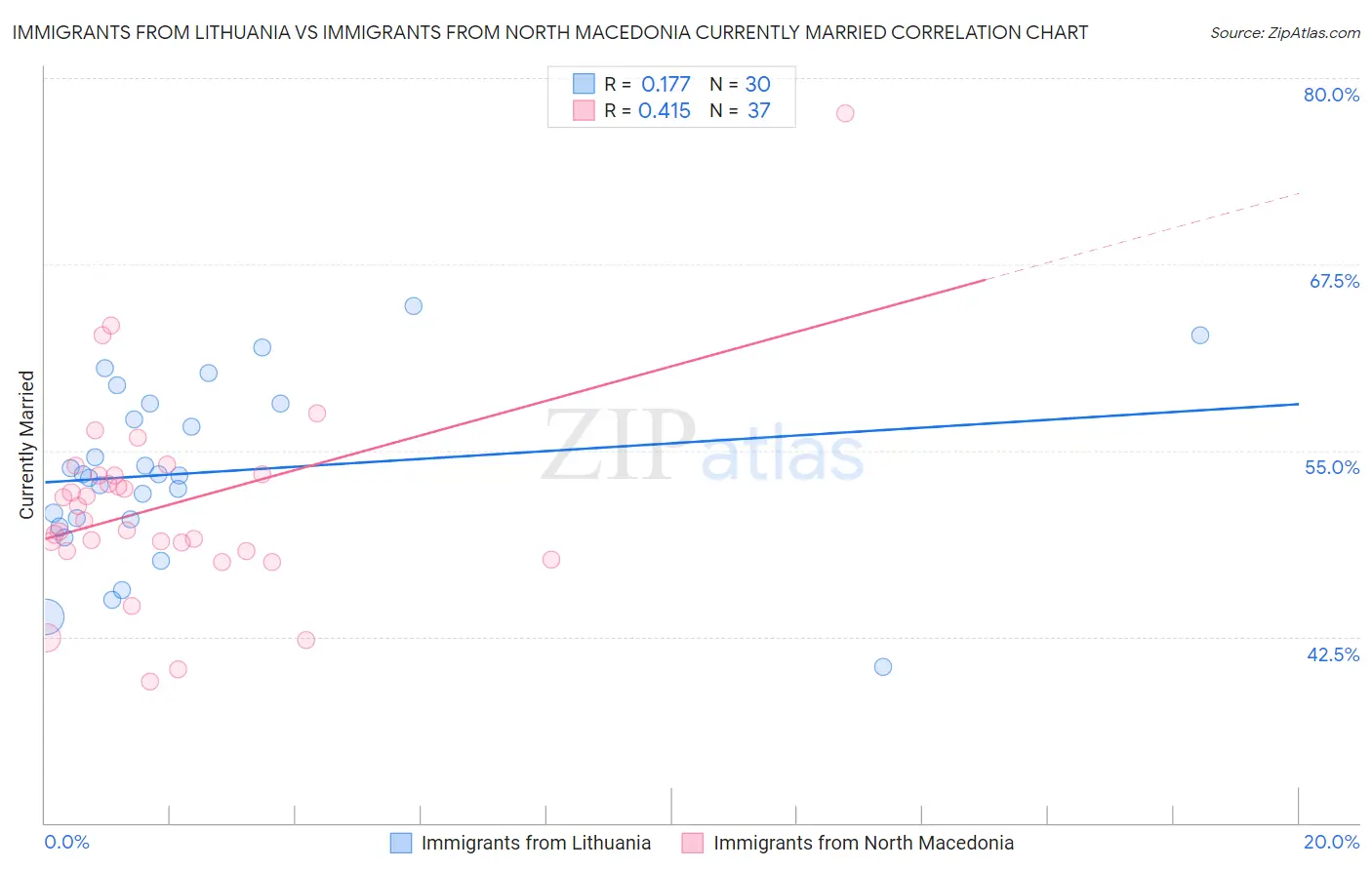 Immigrants from Lithuania vs Immigrants from North Macedonia Currently Married