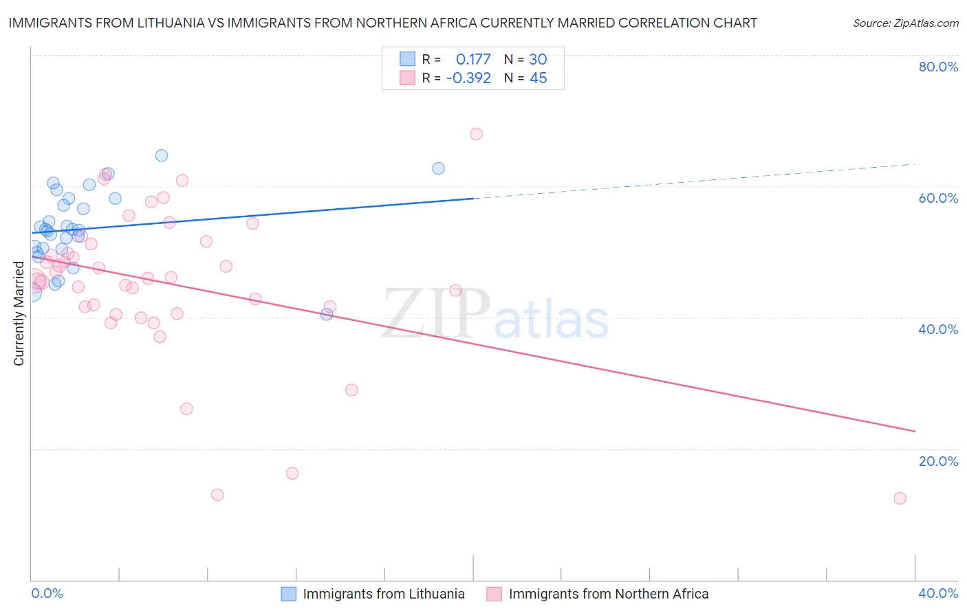 Immigrants from Lithuania vs Immigrants from Northern Africa Currently Married