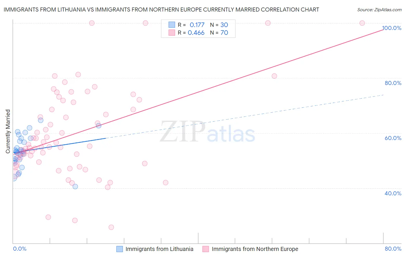 Immigrants from Lithuania vs Immigrants from Northern Europe Currently Married