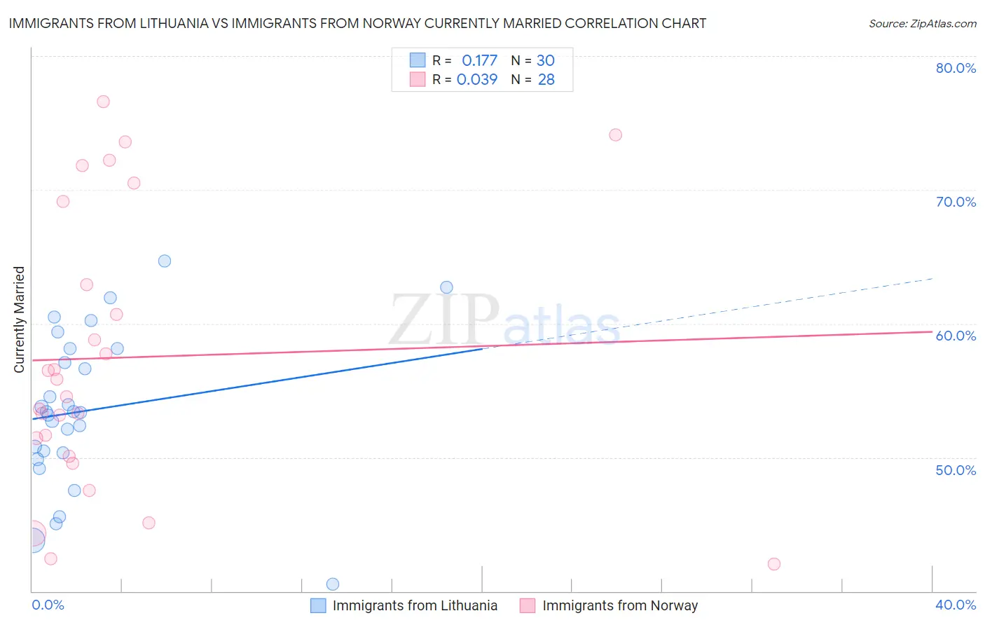 Immigrants from Lithuania vs Immigrants from Norway Currently Married