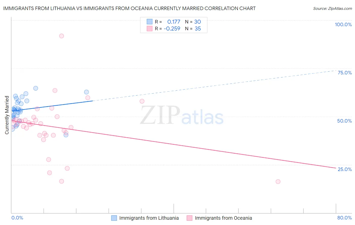 Immigrants from Lithuania vs Immigrants from Oceania Currently Married