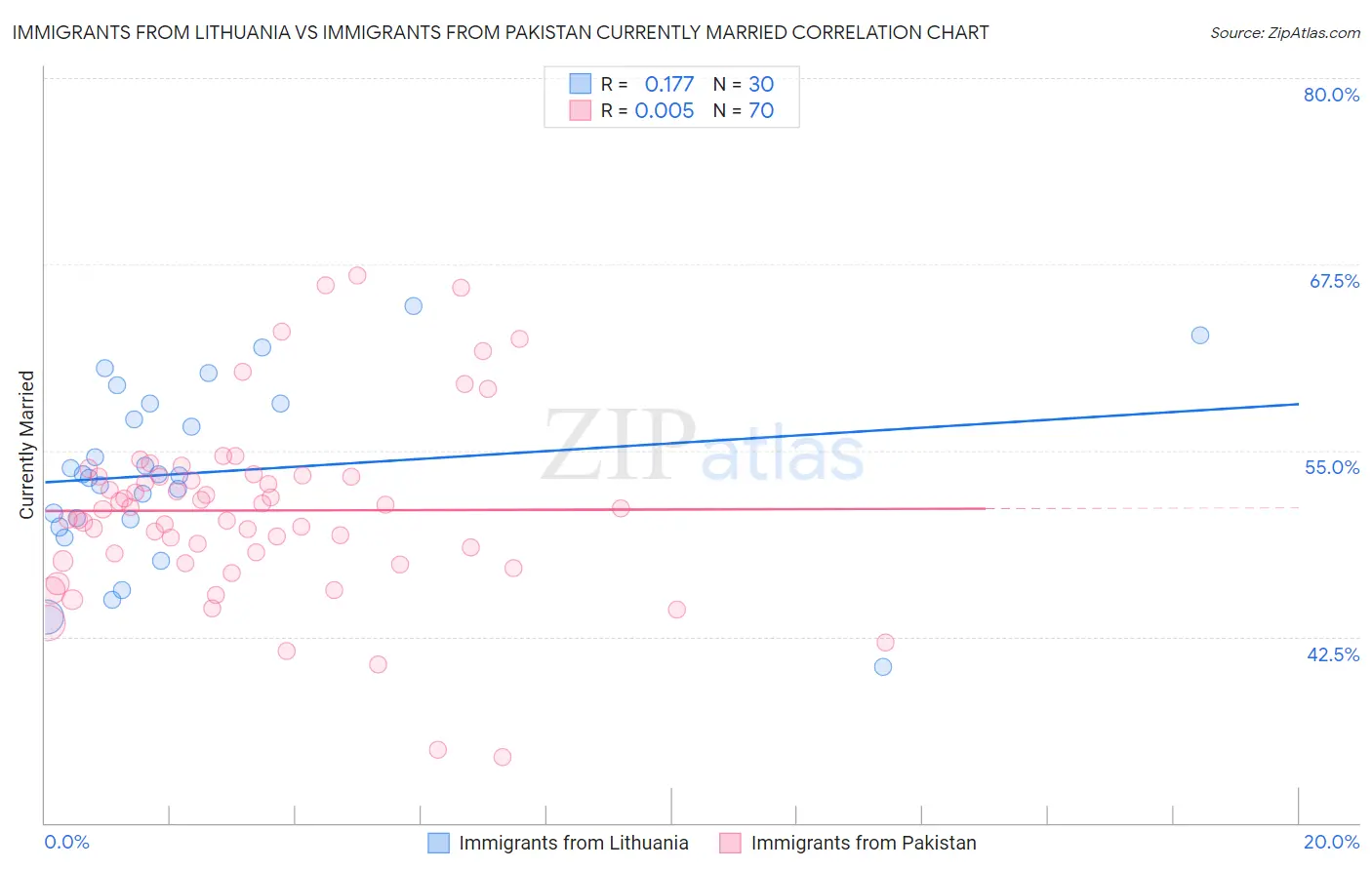 Immigrants from Lithuania vs Immigrants from Pakistan Currently Married