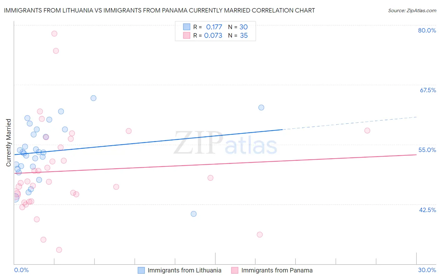 Immigrants from Lithuania vs Immigrants from Panama Currently Married