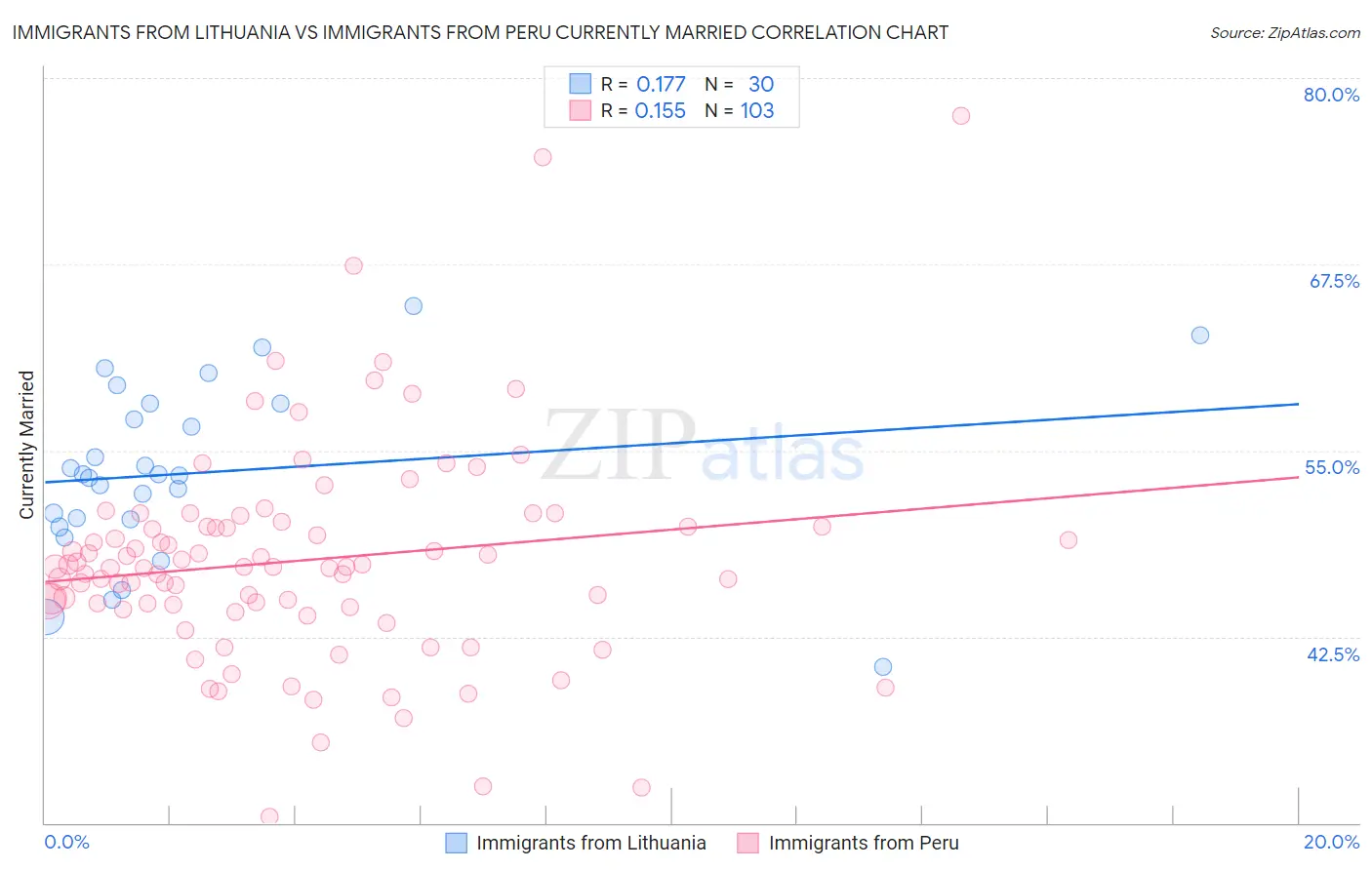 Immigrants from Lithuania vs Immigrants from Peru Currently Married