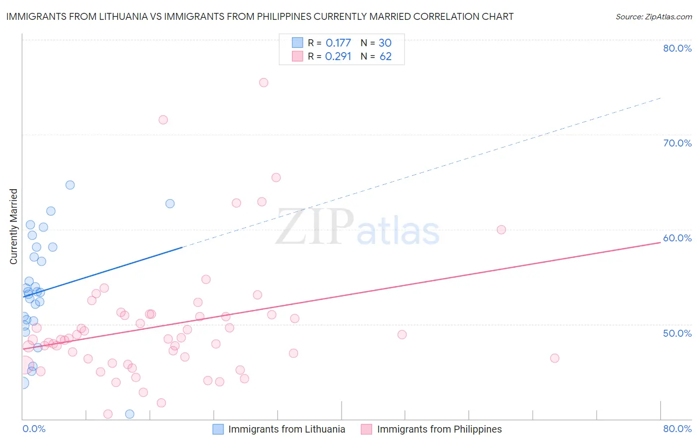 Immigrants from Lithuania vs Immigrants from Philippines Currently Married
