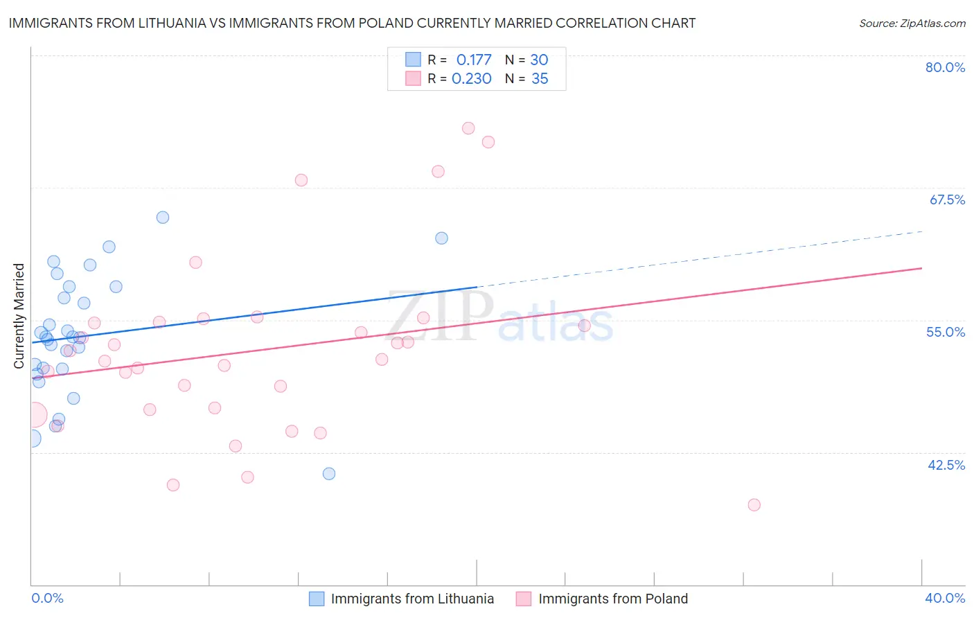 Immigrants from Lithuania vs Immigrants from Poland Currently Married