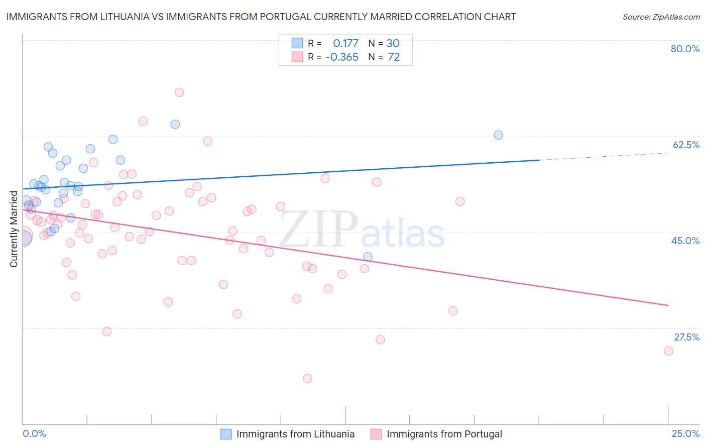 Immigrants from Lithuania vs Immigrants from Portugal Currently Married