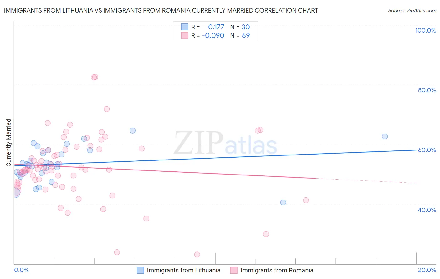 Immigrants from Lithuania vs Immigrants from Romania Currently Married