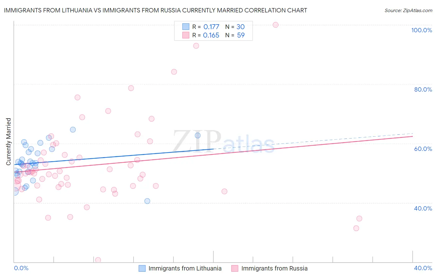 Immigrants from Lithuania vs Immigrants from Russia Currently Married