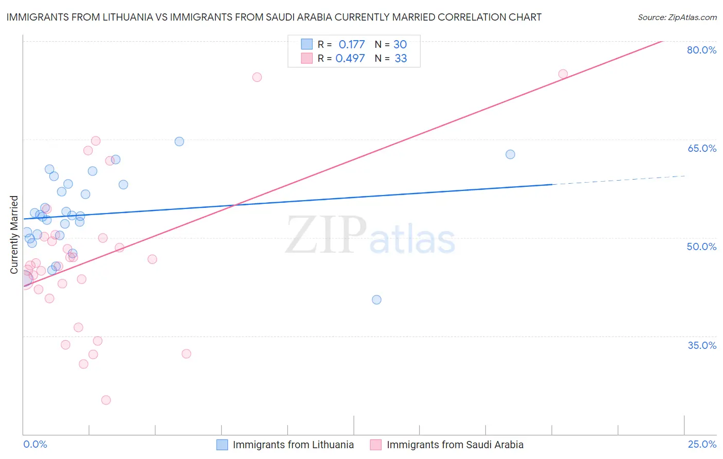 Immigrants from Lithuania vs Immigrants from Saudi Arabia Currently Married