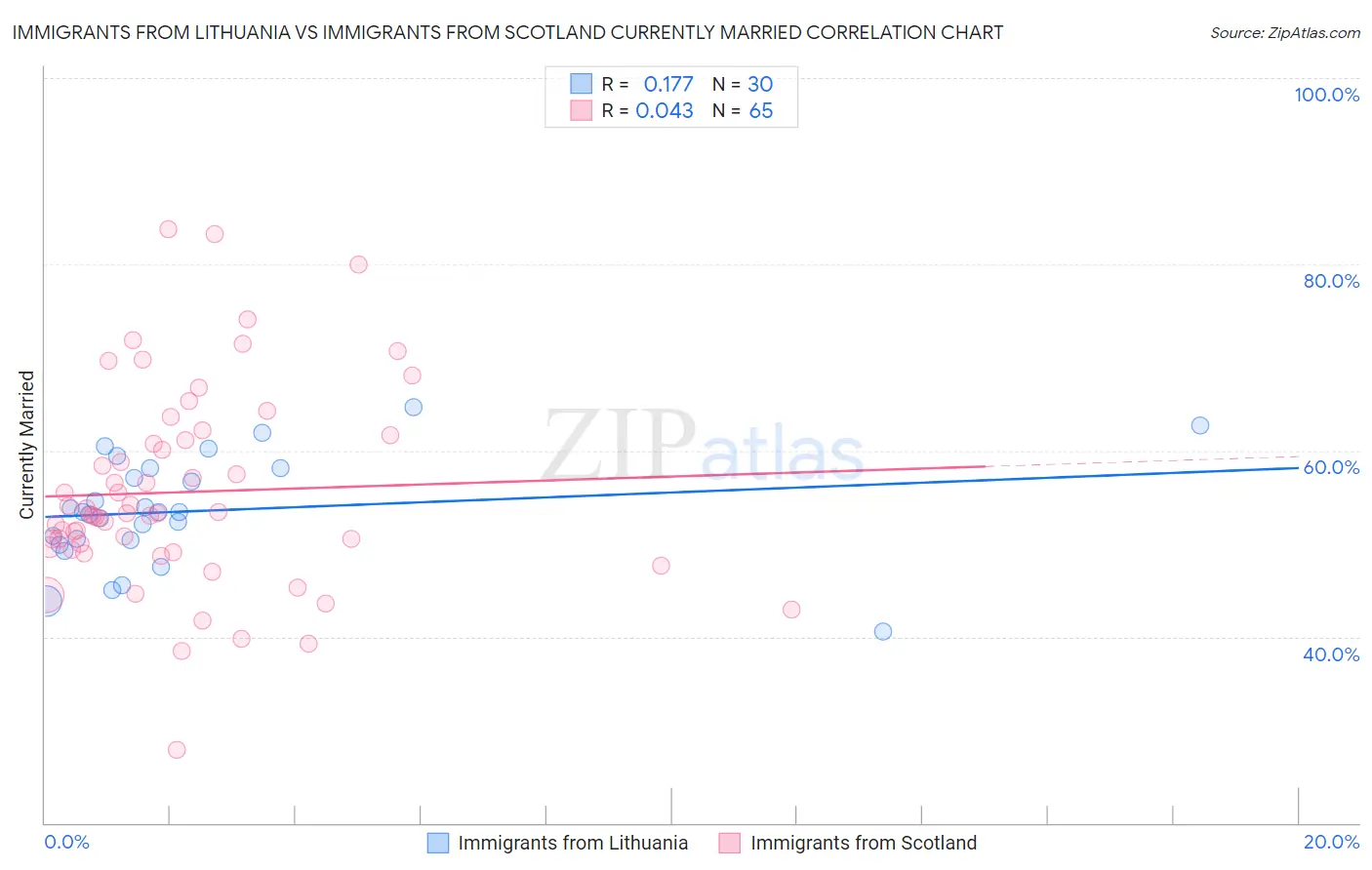 Immigrants from Lithuania vs Immigrants from Scotland Currently Married