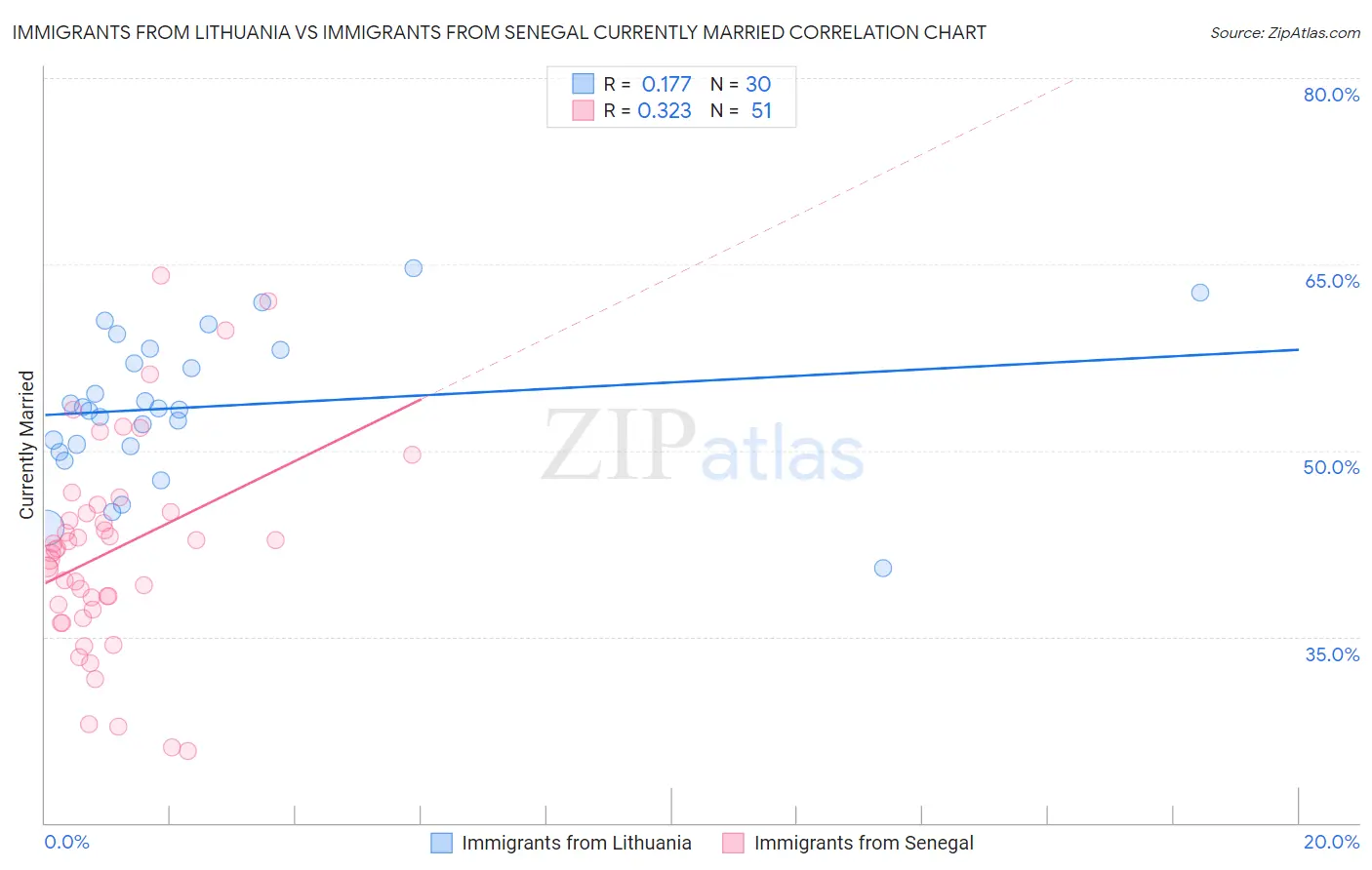 Immigrants from Lithuania vs Immigrants from Senegal Currently Married