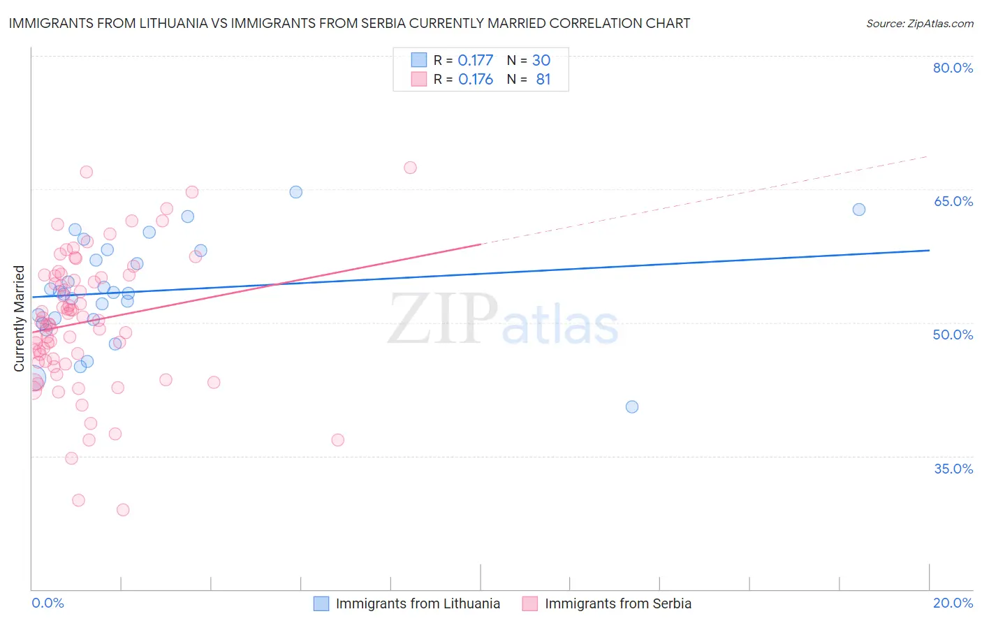 Immigrants from Lithuania vs Immigrants from Serbia Currently Married