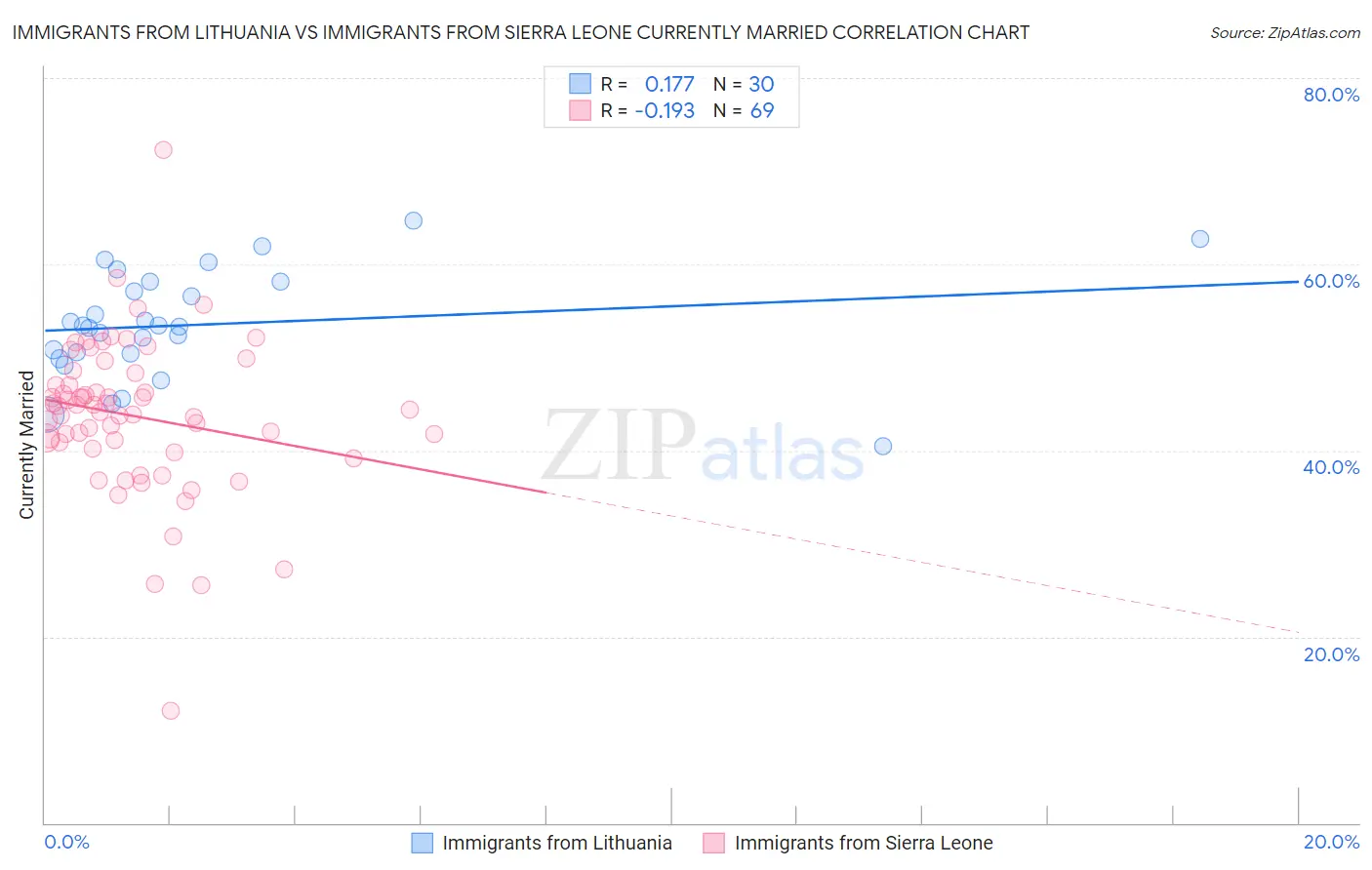 Immigrants from Lithuania vs Immigrants from Sierra Leone Currently Married