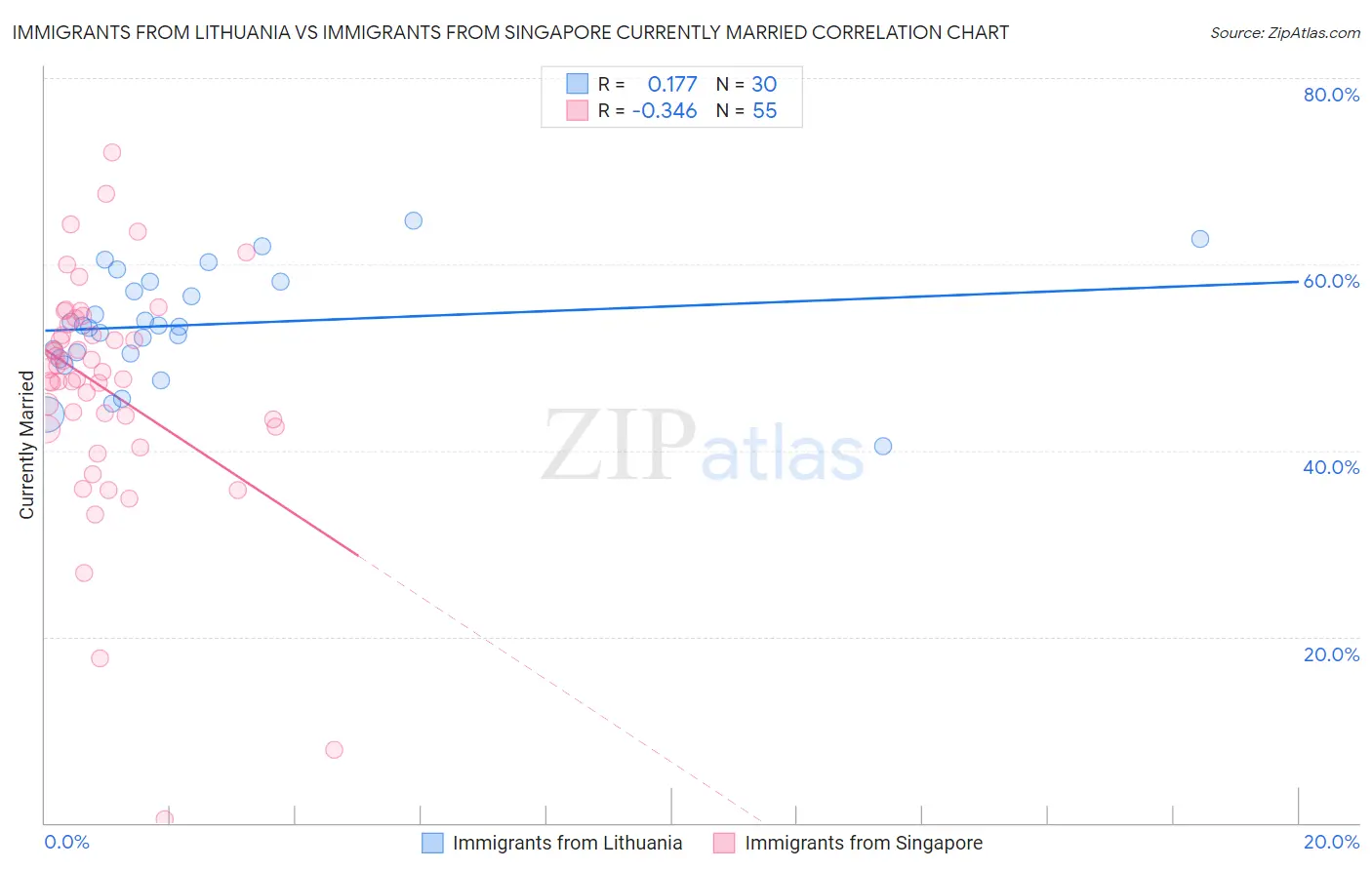Immigrants from Lithuania vs Immigrants from Singapore Currently Married