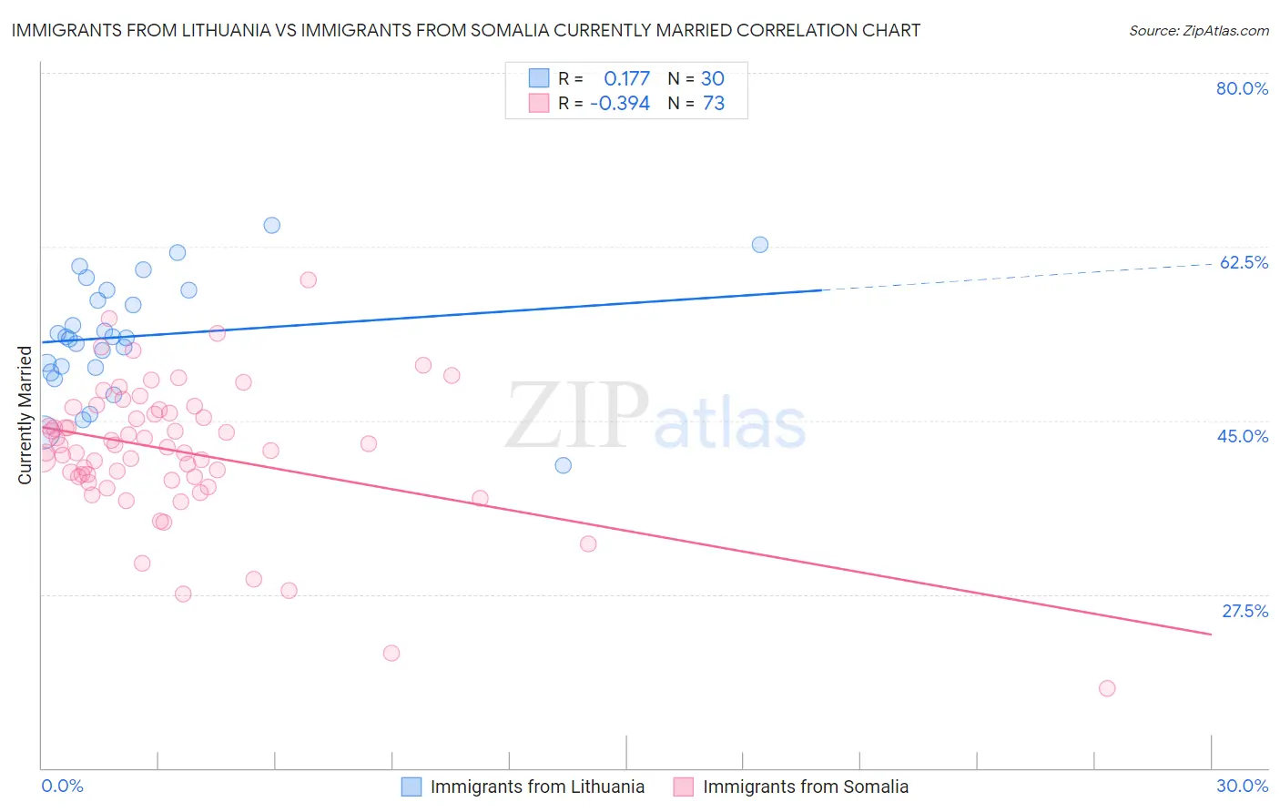 Immigrants from Lithuania vs Immigrants from Somalia Currently Married