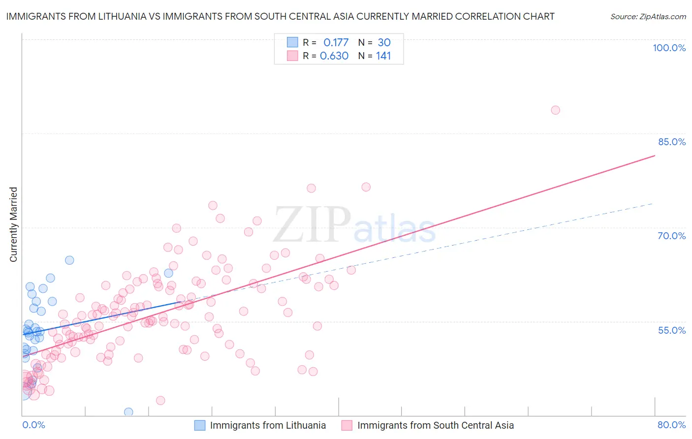 Immigrants from Lithuania vs Immigrants from South Central Asia Currently Married