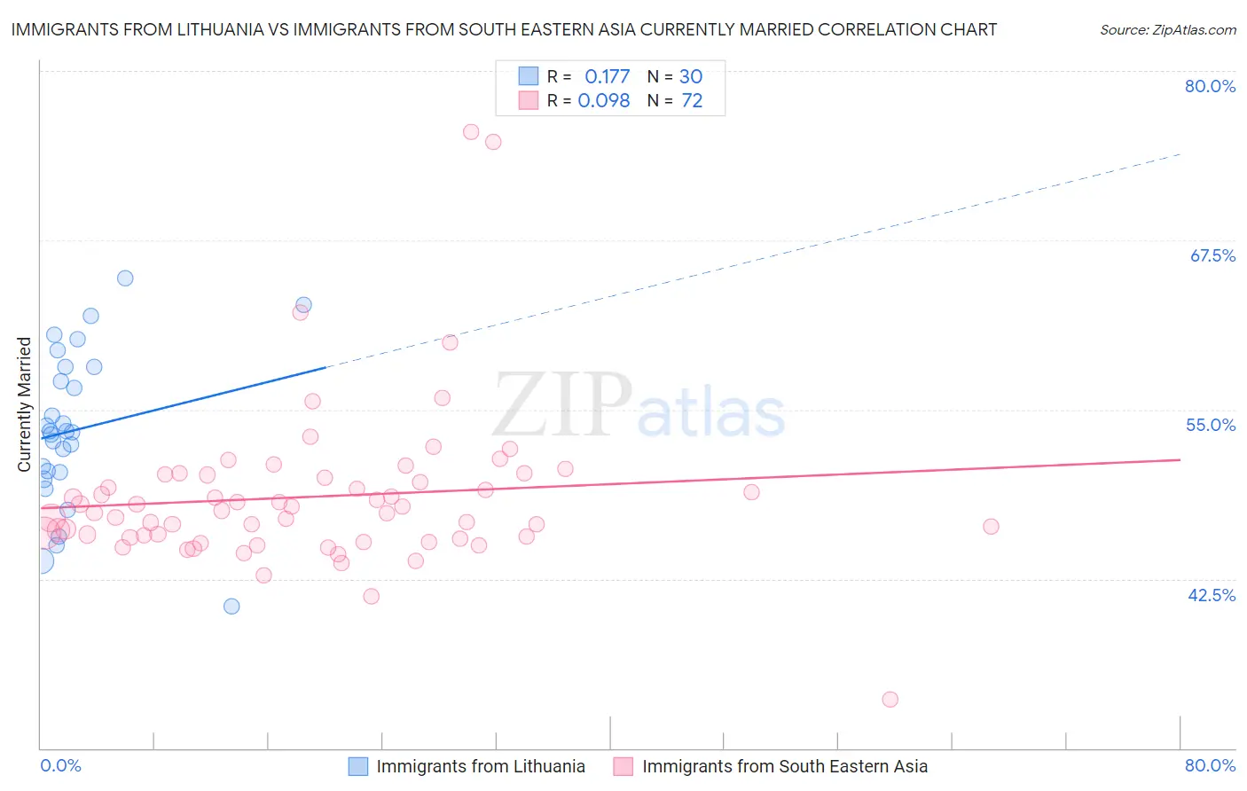 Immigrants from Lithuania vs Immigrants from South Eastern Asia Currently Married