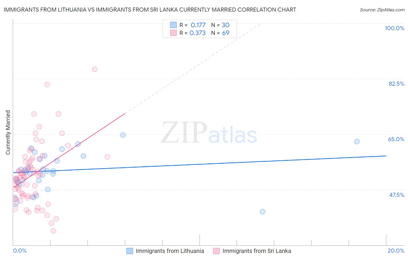 Immigrants from Lithuania vs Immigrants from Sri Lanka Currently Married