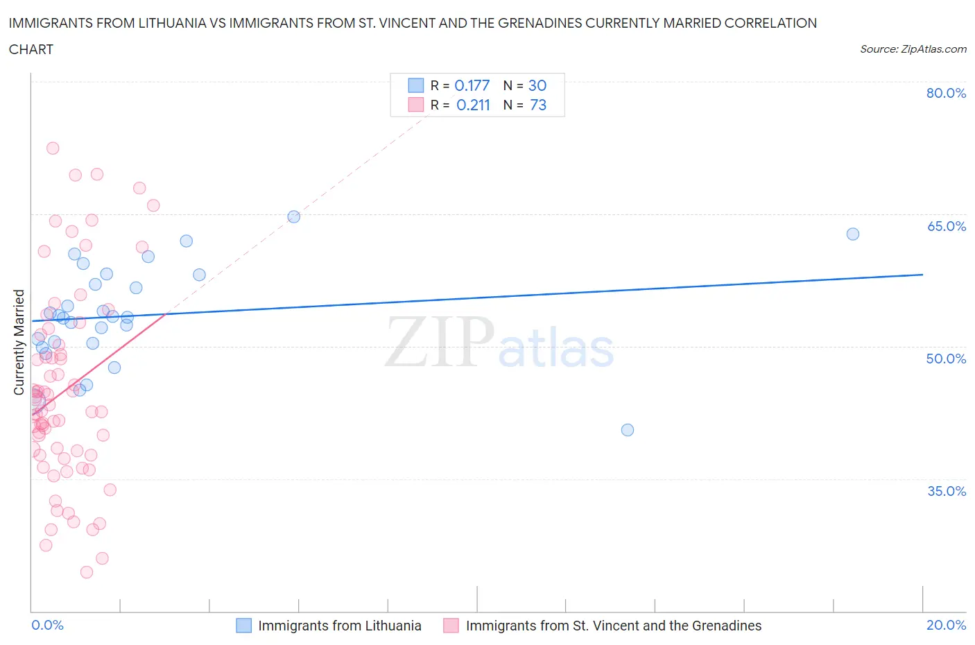 Immigrants from Lithuania vs Immigrants from St. Vincent and the Grenadines Currently Married
