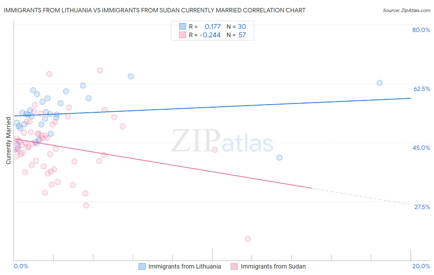 Immigrants from Lithuania vs Immigrants from Sudan Currently Married