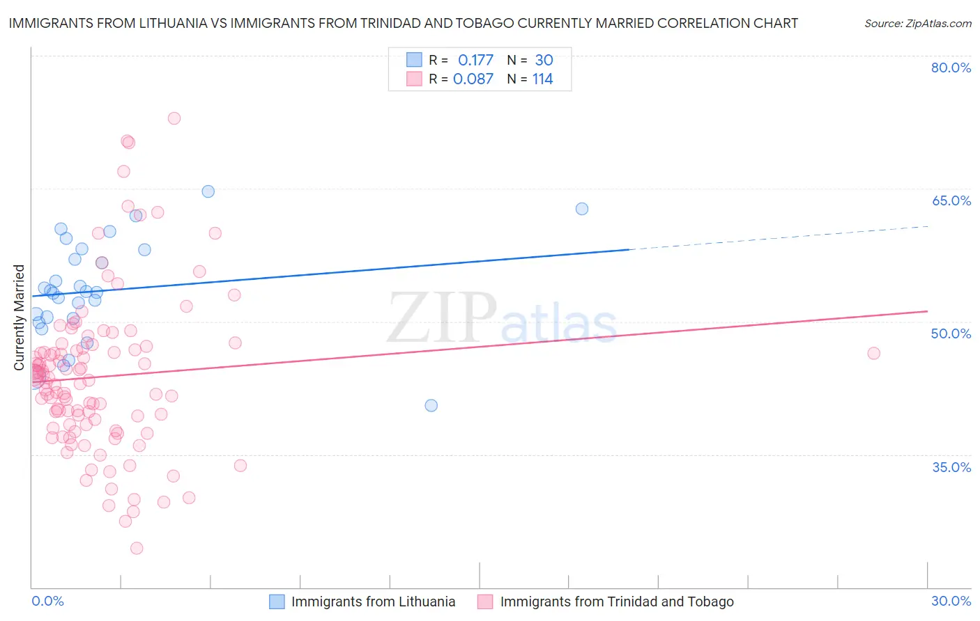 Immigrants from Lithuania vs Immigrants from Trinidad and Tobago Currently Married