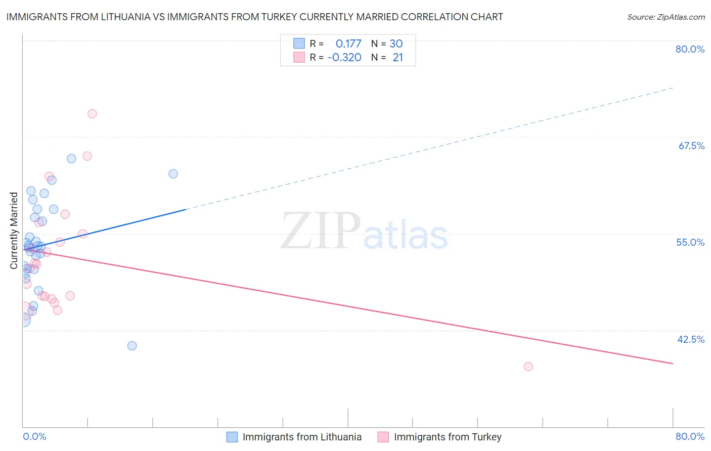 Immigrants from Lithuania vs Immigrants from Turkey Currently Married