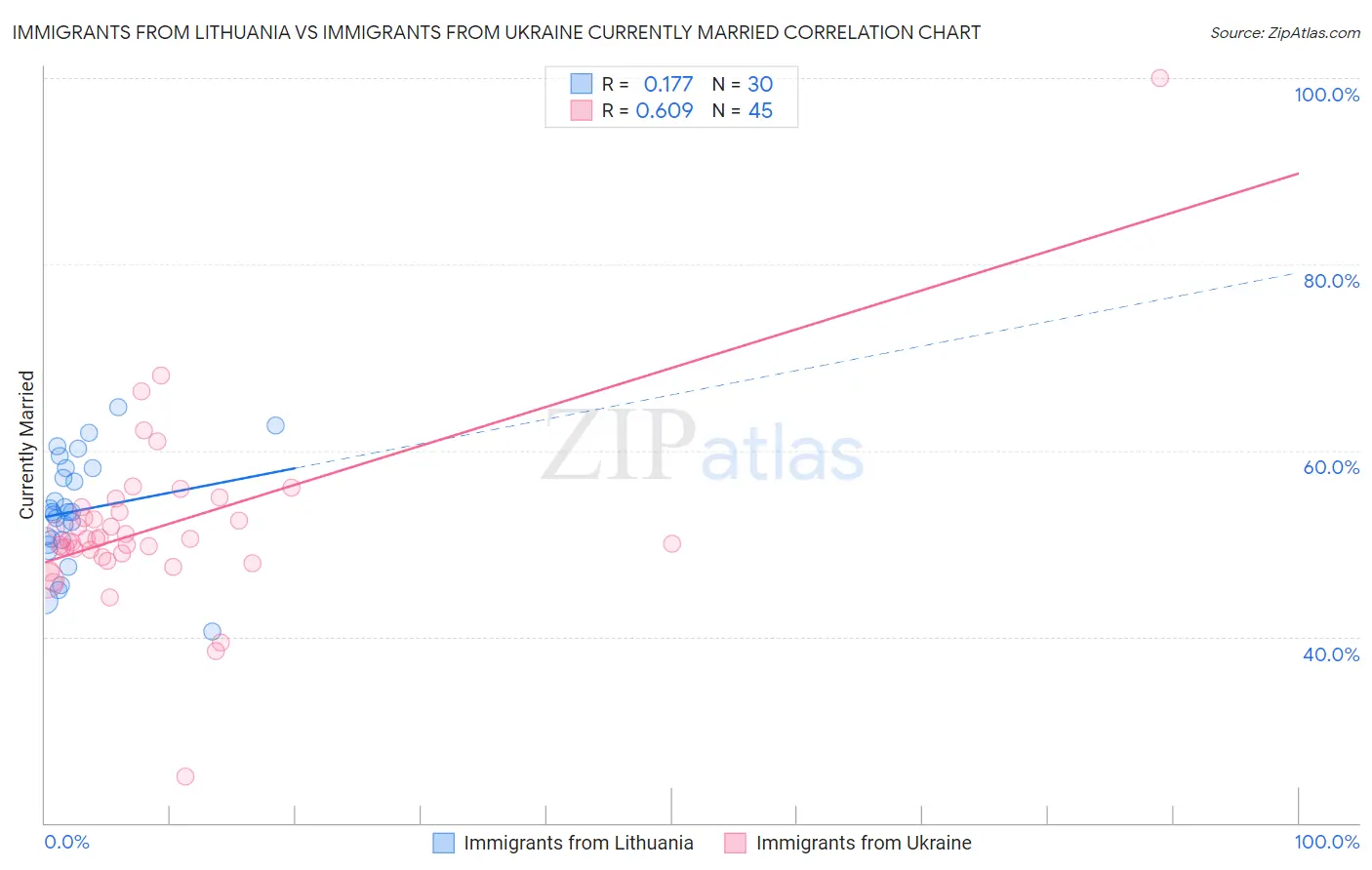 Immigrants from Lithuania vs Immigrants from Ukraine Currently Married