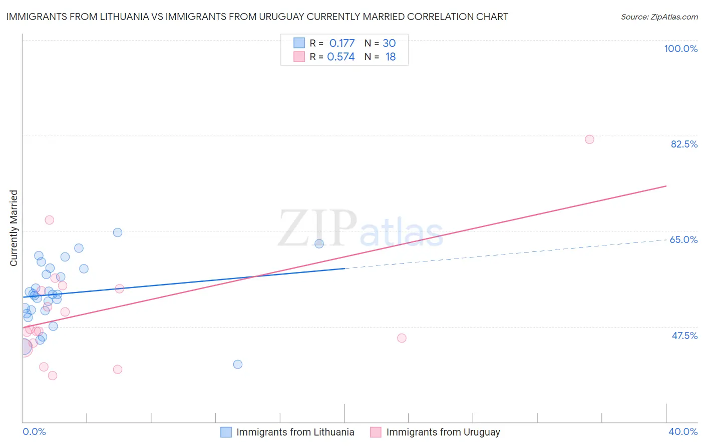 Immigrants from Lithuania vs Immigrants from Uruguay Currently Married