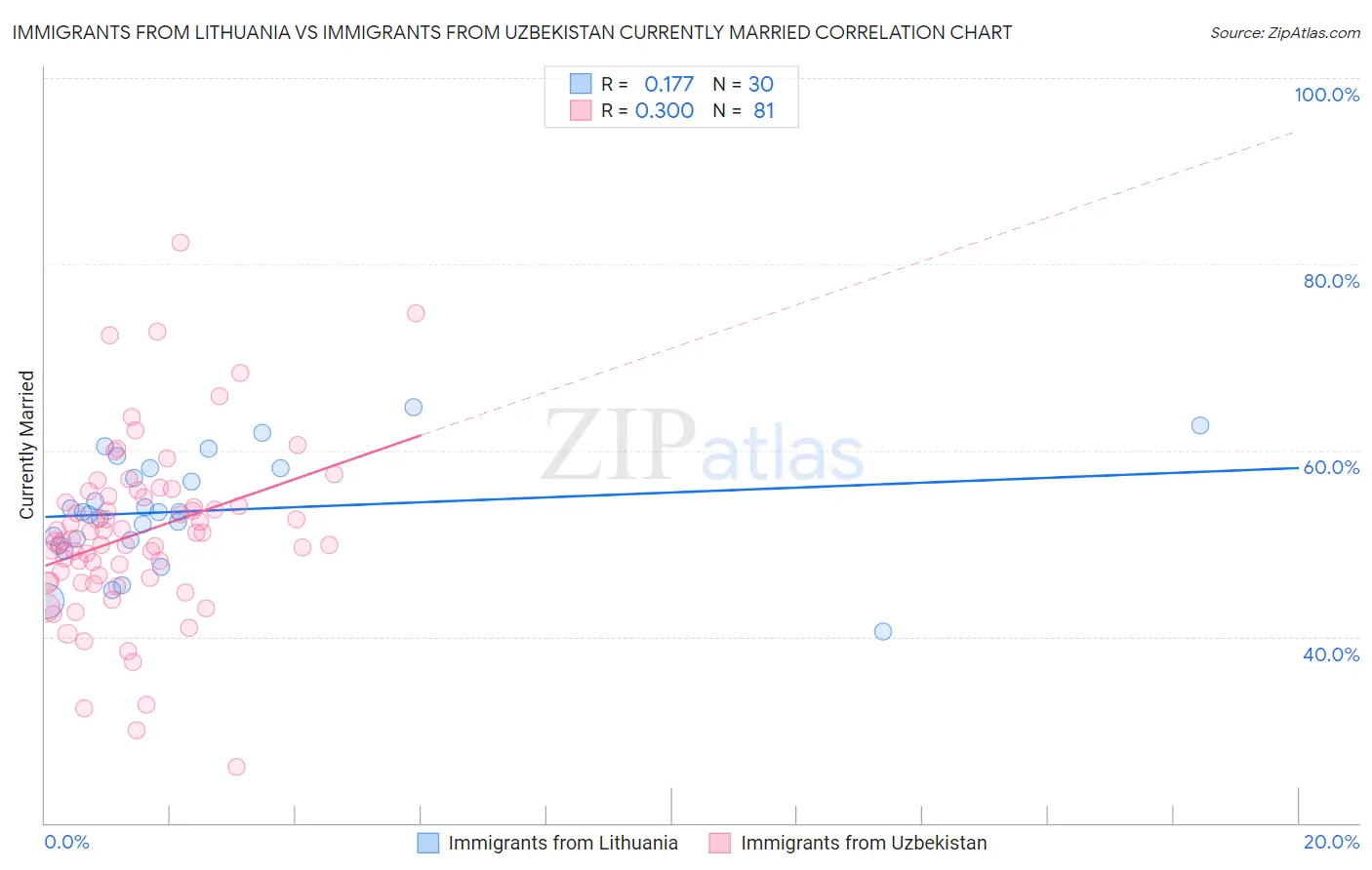 Immigrants from Lithuania vs Immigrants from Uzbekistan Currently Married