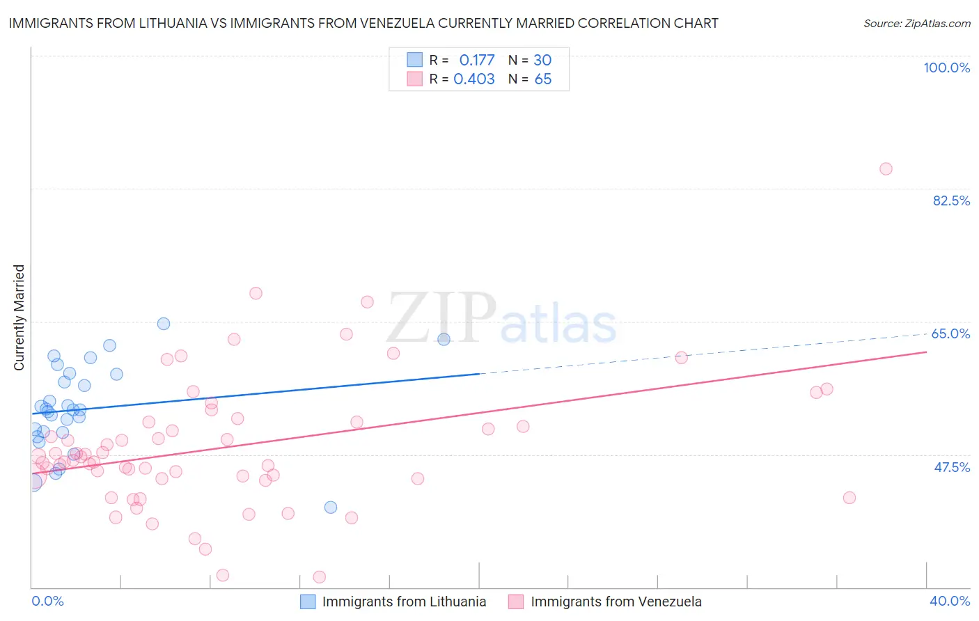 Immigrants from Lithuania vs Immigrants from Venezuela Currently Married