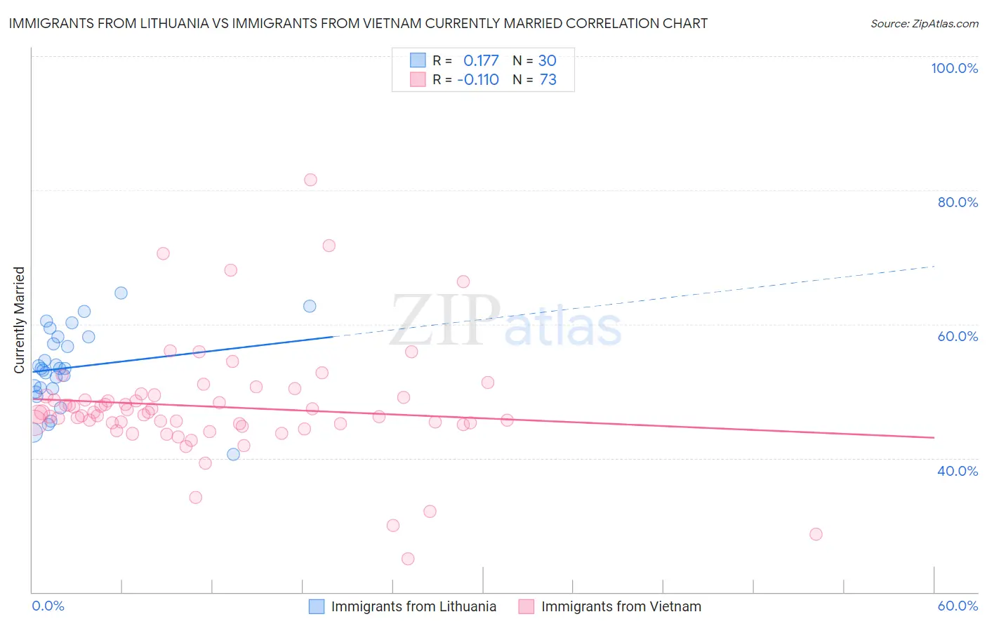 Immigrants from Lithuania vs Immigrants from Vietnam Currently Married