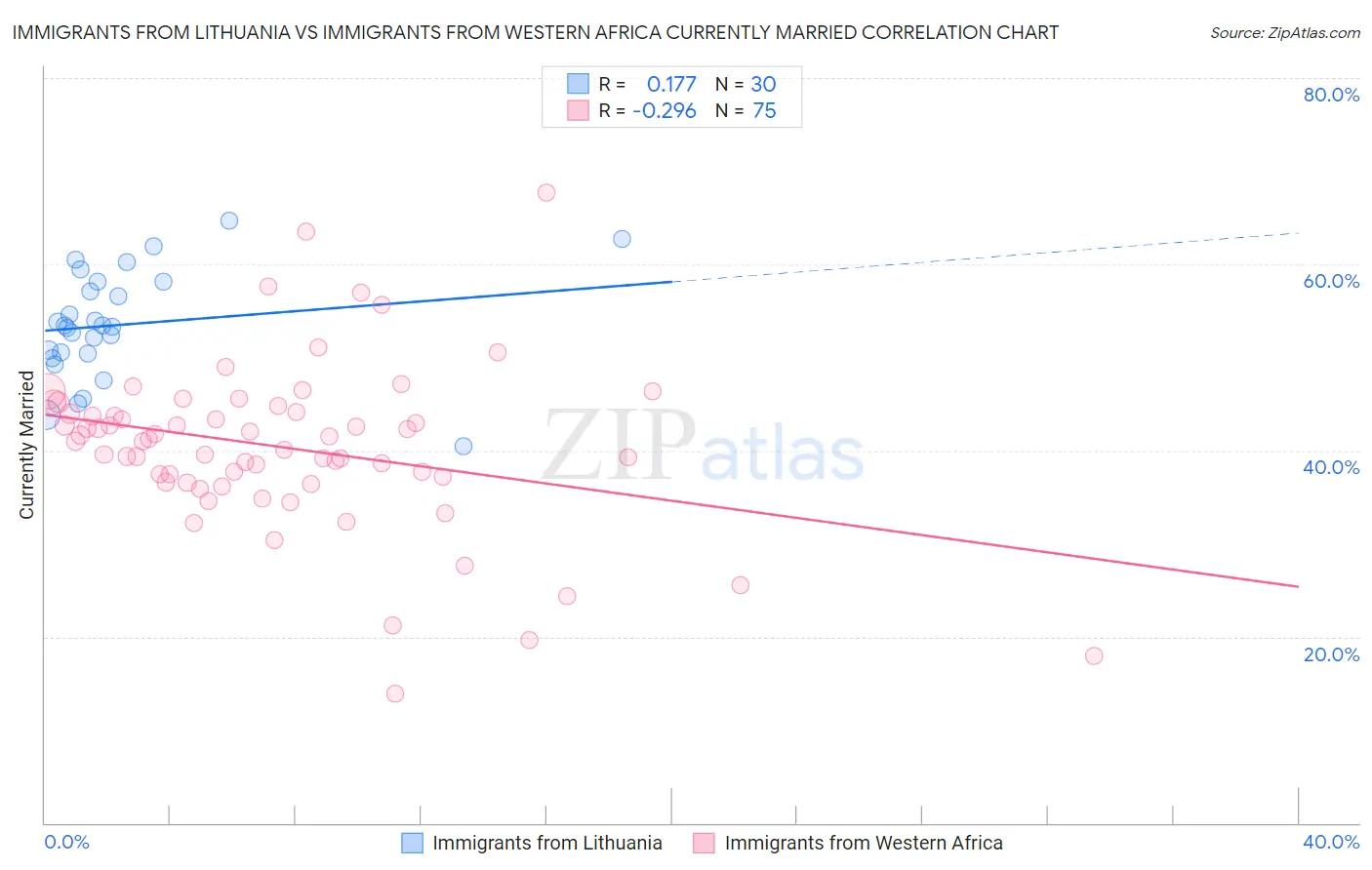 Immigrants from Lithuania vs Immigrants from Western Africa Currently Married
