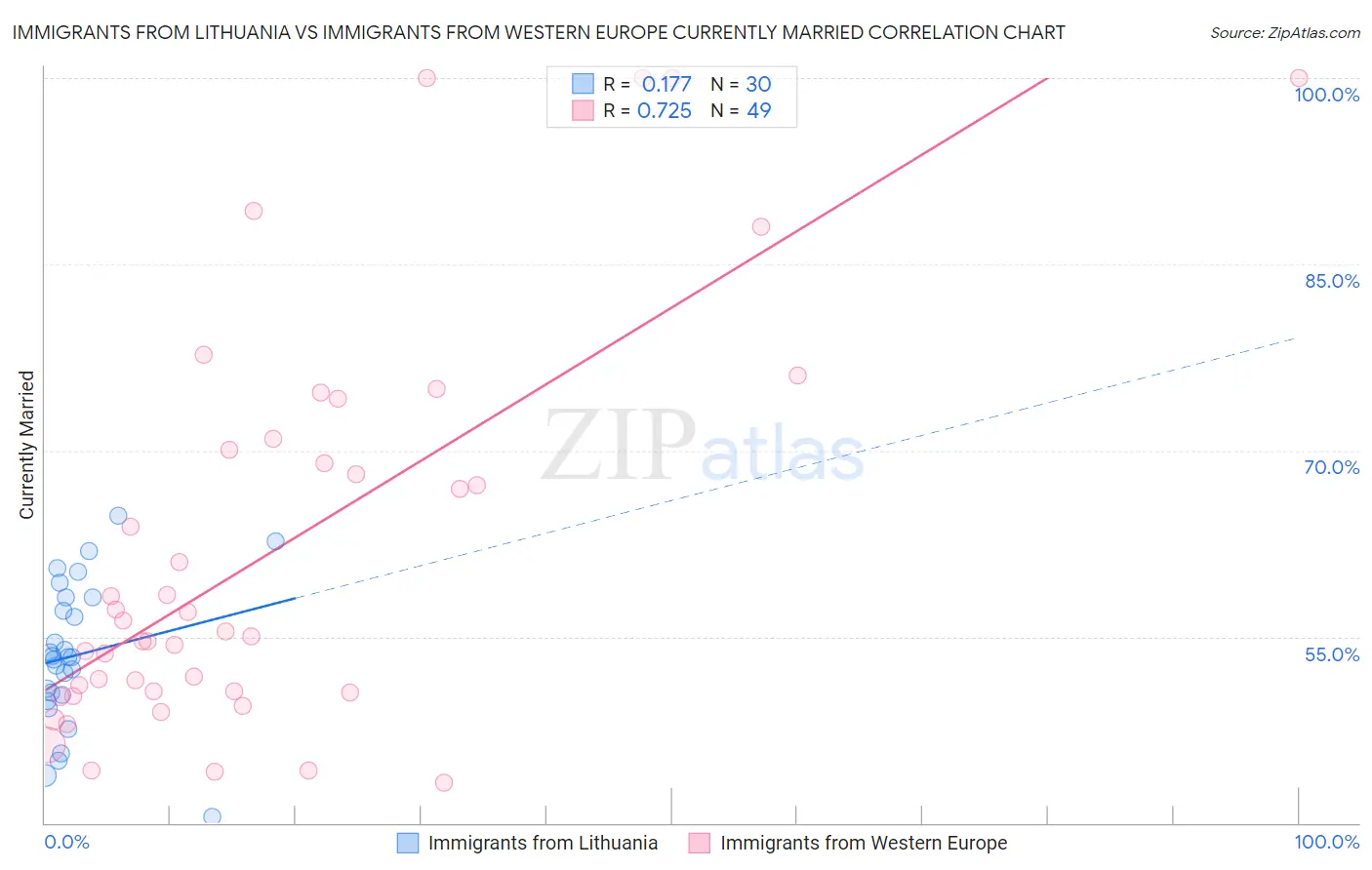 Immigrants from Lithuania vs Immigrants from Western Europe Currently Married