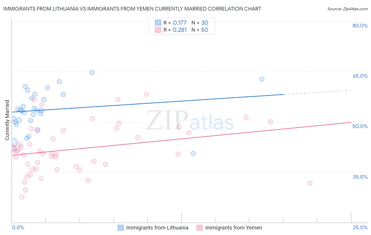 Immigrants from Lithuania vs Immigrants from Yemen Currently Married