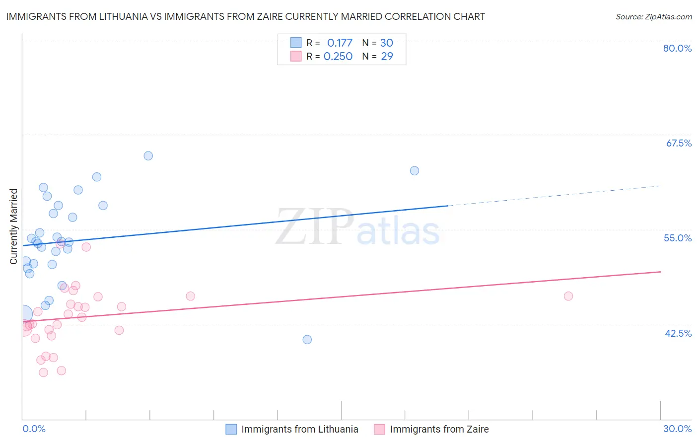 Immigrants from Lithuania vs Immigrants from Zaire Currently Married