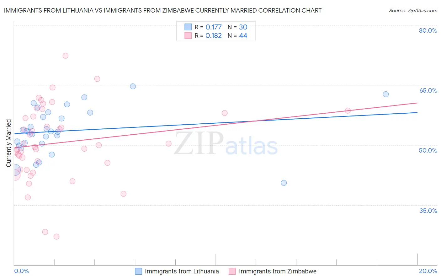 Immigrants from Lithuania vs Immigrants from Zimbabwe Currently Married