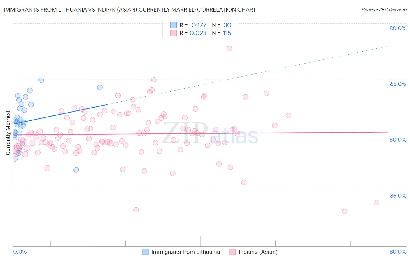 Immigrants from Lithuania vs Indian (Asian) Currently Married