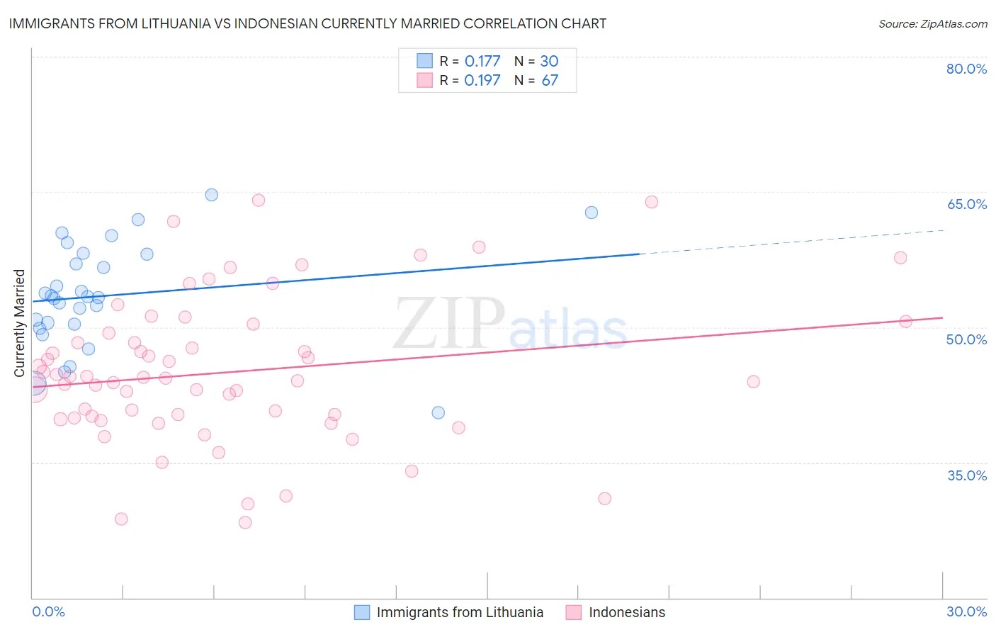 Immigrants from Lithuania vs Indonesian Currently Married